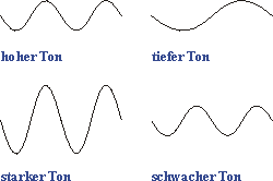 Ton hoch tief stark schwach